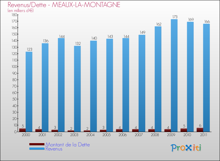 Evolution comparée de la dette et des revenus pour la commune de MEAUX-LA-MONTAGNE de 2000 à 2011 Comparaison de la dette et des revenus pour MEAUX-LA-MONTAGNE de 2000 à 2011