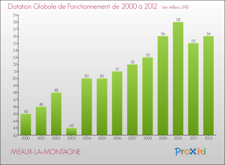 Evolution du montant de la Dotation Globale de Fonctionnement pour la commune de MEAUX-LA-MONTAGNE de 2000 à 2012 Evolution du montant de la Dotation Globale de Fonctionnement pour MEAUX-LA-MONTAGNE de 2000 à 2012