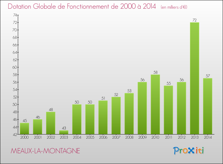 Evolution du montant de la Dotation Globale de Fonctionnement pour la commune de MEAUX-LA-MONTAGNE de 2000 à 2014 Evolution du montant de la Dotation Globale de Fonctionnement pour MEAUX-LA-MONTAGNE de 2000 à 2014