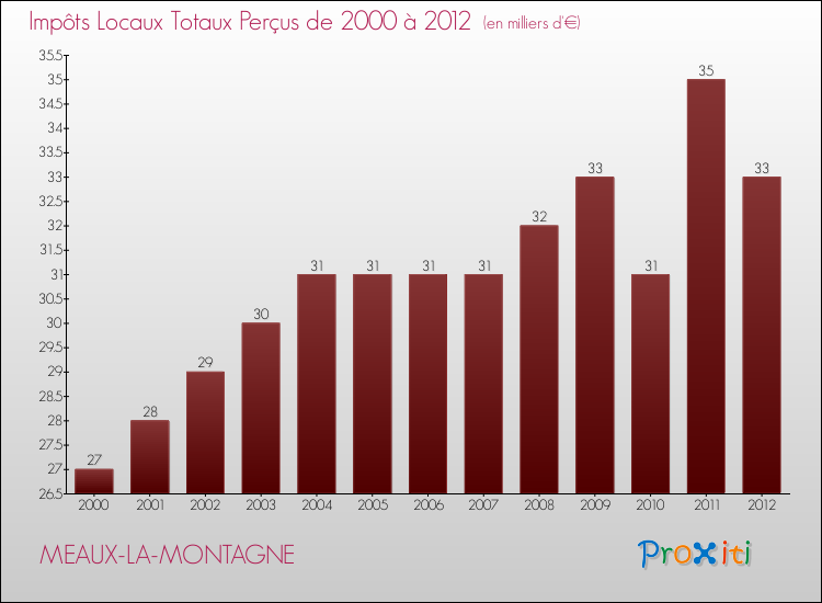 Evolution des Impôts Locaux pour la commune de MEAUX-LA-MONTAGNE de 2000 à 2012 Evolution des Impôts Locaux pour MEAUX-LA-MONTAGNE de 2000 à 2012