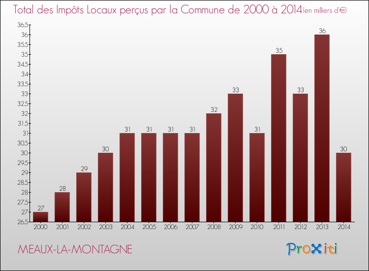 Evolution des Impôts Locaux pour la commune de MEAUX-LA-MONTAGNE de 2000 à 2014 Evolution des Impôts Locaux pour MEAUX-LA-MONTAGNE de 2000 à 2014