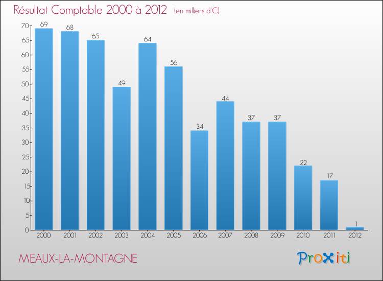 Evolution du résultat comptable pour la commune de MEAUX-LA-MONTAGNE de 2000 à 2012 Evolution du résultat comptable pour MEAUX-LA-MONTAGNE de 2000 à 2012