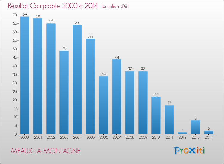 Evolution du résultat comptable pour la commune de MEAUX-LA-MONTAGNE de 2000 à 2014 Evolution du résultat comptable pour MEAUX-LA-MONTAGNE de 2000 à 2014