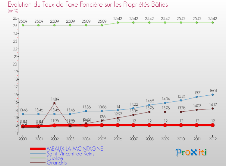 Evolution du taux de la taxe foncière sur le bati pour MEAUX-LA-MONTAGNE et les communes proches de 2000 à 2012 Comparaison des taux de taxe foncière sur le bati pour MEAUX-LA-MONTAGNE et les communes voisines de 2000 à 2012