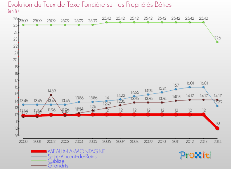 Evolution du taux de la taxe foncière sur le bati pour MEAUX-LA-MONTAGNE et les communes proches de 2000 à 2014 Comparaison des taux de taxe foncière sur le bati pour MEAUX-LA-MONTAGNE et les communes voisines de 2000 à 2014