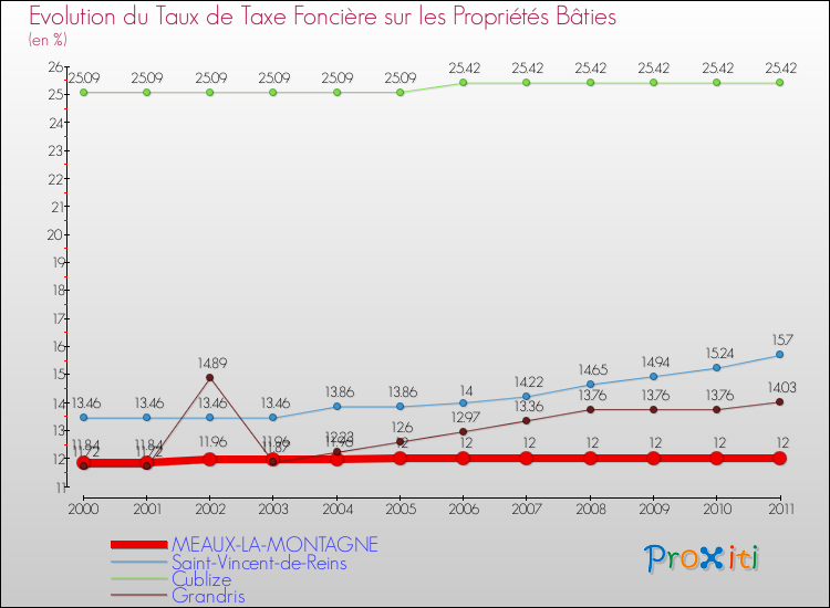 Evolution du taux de la taxe foncière sur le bati pour MEAUX-LA-MONTAGNE et les communes proches Comparaison des taux de taxe foncière sur le bati pour MEAUX-LA-MONTAGNE et les communes voisines