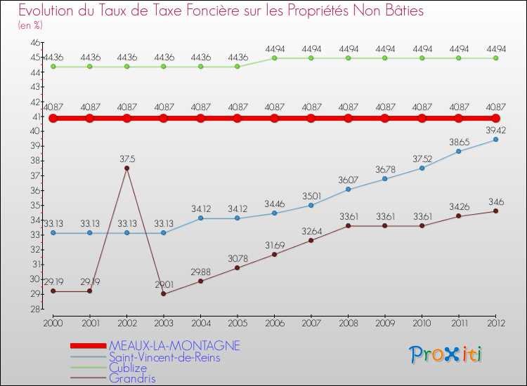 Evolution du taux de la taxe foncière sur les immeubles et terrains non batis pour MEAUX-LA-MONTAGNE et les communes proches de 2000 à 2012 Comparaison des taux de la taxe foncière sur les immeubles et terrains non batis pour MEAUX-LA-MONTAGNE et les communes voisines de 2000 à 2012