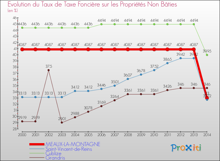 Evolution du taux de la taxe foncière sur les immeubles et terrains non batis pour MEAUX-LA-MONTAGNE et les communes proches de 2000 à 2014 Comparaison des taux de la taxe foncière sur les immeubles et terrains non batis pour MEAUX-LA-MONTAGNE et les communes voisines de 2000 à 2014