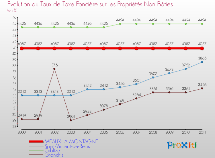 Evolution du taux de la taxe foncière sur les immeubles et terrains non batis pour MEAUX-LA-MONTAGNE et les communes proches Comparaison des taux de la taxe foncière sur les immeubles et terrains non batis pour MEAUX-LA-MONTAGNE et les communes voisines