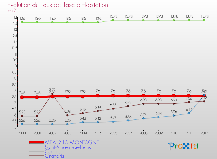 Evolution du taux de la taxe d'habitation pour MEAUX-LA-MONTAGNE et les communes proches Comparaison des taux de la taxe d'habitation pour MEAUX-LA-MONTAGNE et les communes voisines