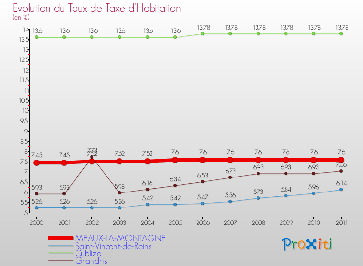 Evolution du taux de la taxe d'habitation pour MEAUX-LA-MONTAGNE et les communes proches Comparaison des taux de la taxe d'habitation pour MEAUX-LA-MONTAGNE et les communes voisines
