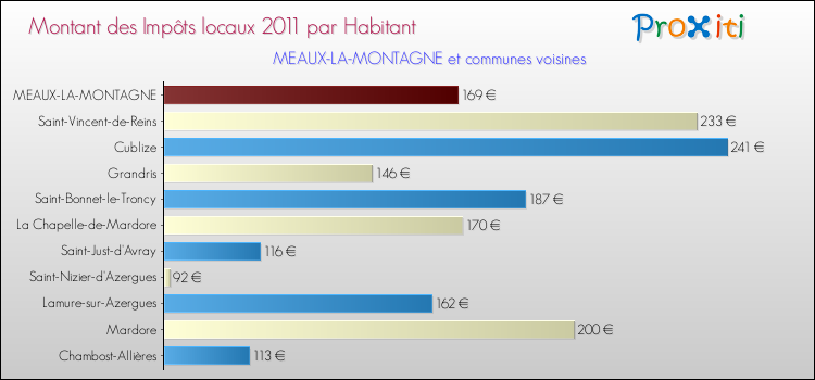 Montant des impôts locaux par Habitant pour MEAUX-LA-MONTAGNE et les communes proches Comparaison des impôts locaux par habitant pour MEAUX-LA-MONTAGNE et les communes voisines