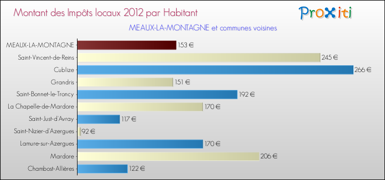 Montant des impôts locaux par Habitant pour MEAUX-LA-MONTAGNE et les communes proches Comparaison des impôts locaux par habitant pour MEAUX-LA-MONTAGNE et les communes voisines