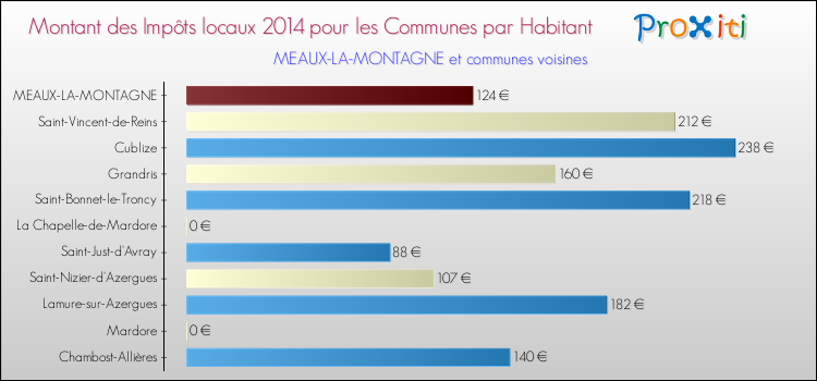 Montant des impôts locaux par Habitant pour MEAUX-LA-MONTAGNE et les communes proches en 2014 Comparaison des impôts locaux par habitant pour MEAUX-LA-MONTAGNE et les communes voisines en 2014