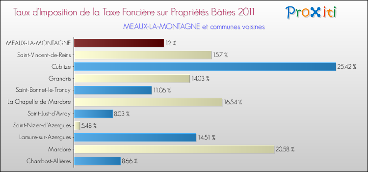 Taux d'imposition de la taxe foncière sur le bati 2011 pour MEAUX-LA-MONTAGNE et les communes proches Comparaison des taux d'imposition de la taxe foncière sur le bati 2011 pour MEAUX-LA-MONTAGNE et les communes voisines