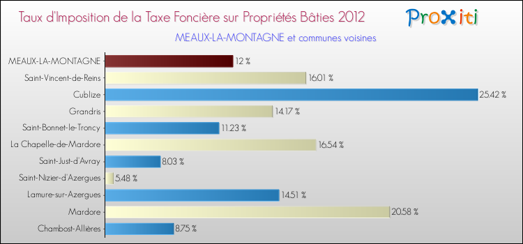 Taux d'imposition de la taxe foncière sur le bati 2012 pour MEAUX-LA-MONTAGNE et les communes proches Comparaison des taux d'imposition de la taxe foncière sur le bati 2012 pour MEAUX-LA-MONTAGNE et les communes voisines
