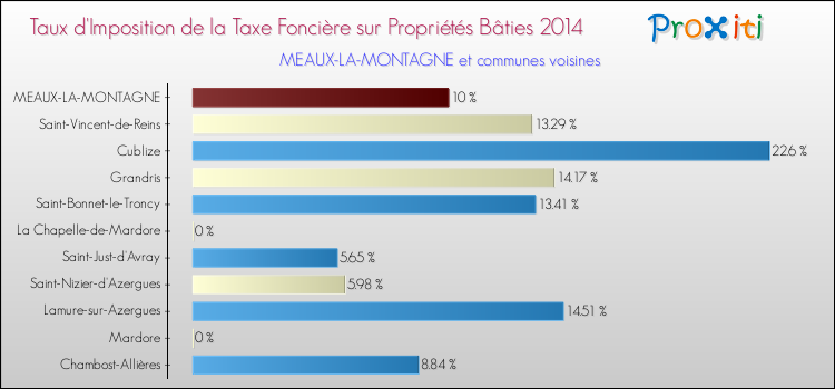 Taux d'imposition de la taxe foncière sur le bati 2014 pour MEAUX-LA-MONTAGNE et les communes proches Comparaison des taux d'imposition de la taxe foncière sur le bati 2014 pour MEAUX-LA-MONTAGNE et les communes voisines
