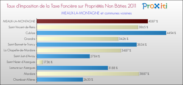 Taux d'imposition de la taxe foncière sur les immeubles et terrains non batis 2011 pour MEAUX-LA-MONTAGNE et les communes proches Comparaison des taux d'imposition de la taxe foncière sur les immeubles et terrains non batis 2011 pour MEAUX-LA-MONTAGNE et les communes voisines