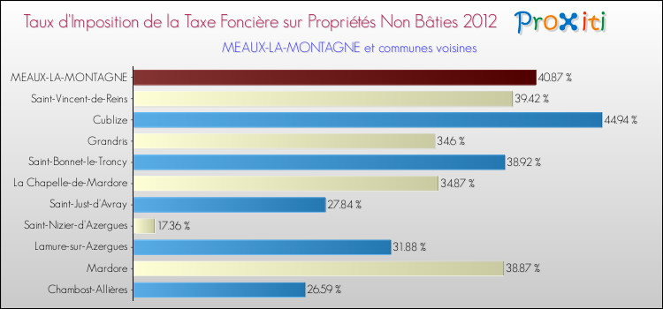 Taux d'imposition de la taxe foncière sur les immeubles et terrains non batis 2012 pour MEAUX-LA-MONTAGNE et les communes proches Comparaison des taux d'imposition de la taxe foncière sur les immeubles et terrains non batis 2012 pour MEAUX-LA-MONTAGNE et les communes voisines