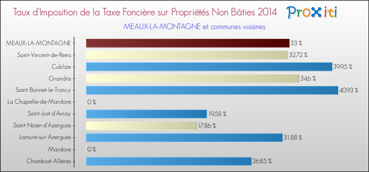 Taux d'imposition de la taxe foncière sur les immeubles et terrains non batis 2014 pour MEAUX-LA-MONTAGNE et les communes proches Comparaison des taux d'imposition de la taxe foncière sur les immeubles et terrains non batis 2014 pour MEAUX-LA-MONTAGNE et les communes voisines