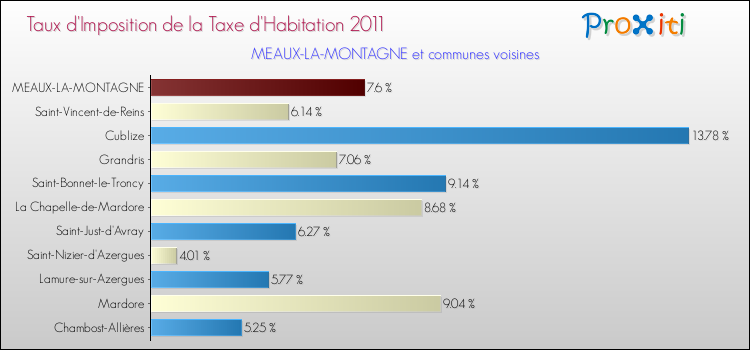 Taux d'imposition de la taxe d'habitation 2011 pour MEAUX-LA-MONTAGNE et les communes proches Comparaison des taux d'imposition de la taxe d'habitation 2011 pour MEAUX-LA-MONTAGNE et les communes voisines