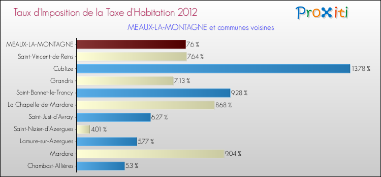 Taux d'imposition de la taxe d'habitation 2012 pour MEAUX-LA-MONTAGNE et les communes proches Comparaison des taux d'imposition de la taxe d'habitation 2012 pour MEAUX-LA-MONTAGNE et les communes voisines