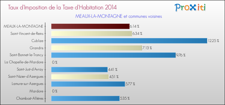 Taux d'imposition de la taxe d'habitation 2014 pour MEAUX-LA-MONTAGNE et les communes proches Comparaison des taux d'imposition de la taxe d'habitation 2014 pour MEAUX-LA-MONTAGNE et les communes voisines