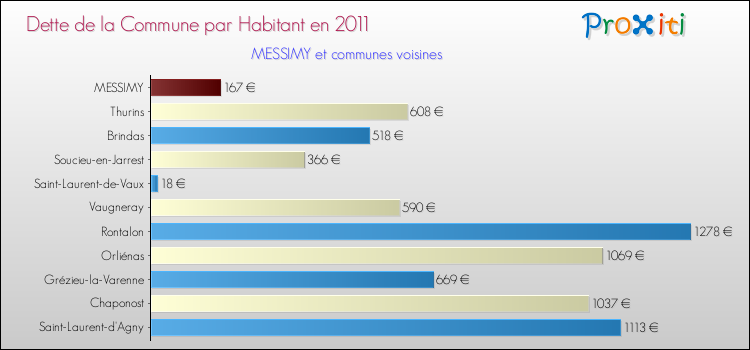 Dette par habitant de la commune en 2011 pour MESSIMY et les communes proches Comparaison de la dette par habitant de la commune en 2011 pour MESSIMY et les communes voisines