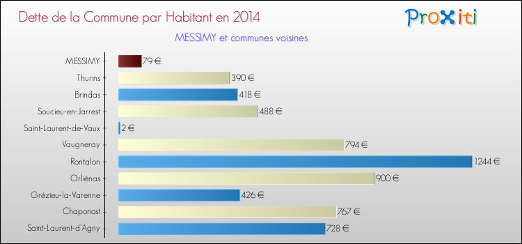 Dette par habitant de la commune en 2014 pour MESSIMY et les communes proches Comparaison de la dette par habitant de la commune en 2014 pour MESSIMY et les communes voisines