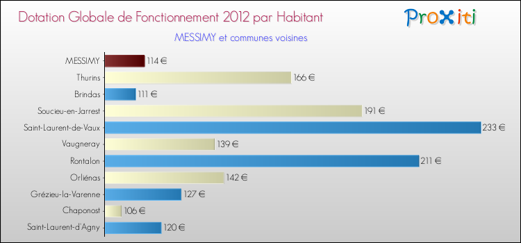 Montant des dotations globales de fonctionnement DGF par Habitant pour MESSIMY et les communes proches Comparaison des des dotations globales de fonctionnement DGF par habitant pour MESSIMY et les communes voisines
