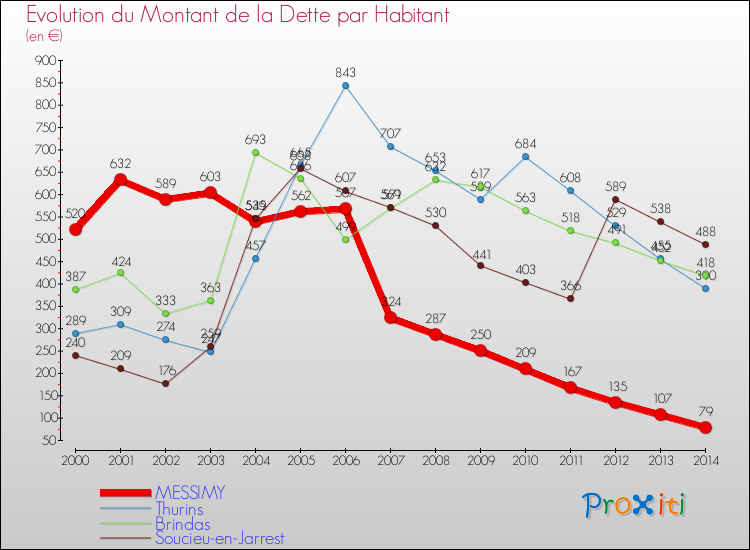 Evolution de la dette par habitant pour la commune de MESSIMY et les communes proches de 2000 à 2014 Comparaison de la dette par habitant pour MESSIMY et les communes voisines de 2000 à 2014