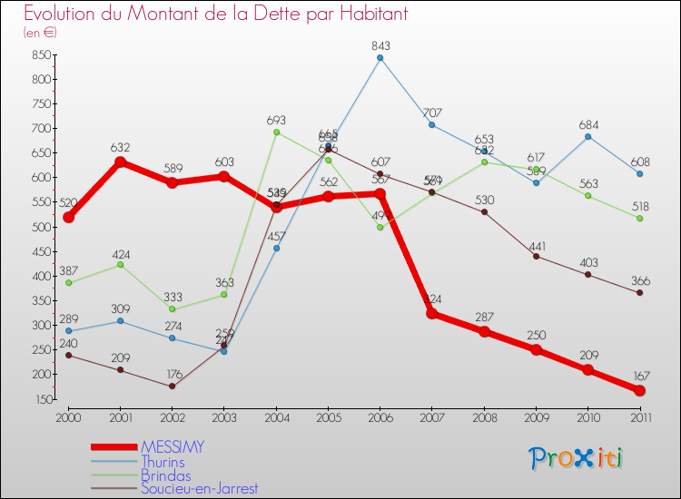 Evolution de la dette par habitant pour la commune de MESSIMY et les communes proches Comparaison de la dette par habitant pour MESSIMY et les communes voisines