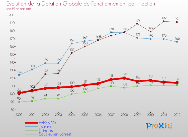 Evolution et montant de la dotation globale de fonctionnement par Habitant pour MESSIMY et les communes proches Comparaison des dotations globales de fonctionnement par habitant pour MESSIMY et les communes voisines