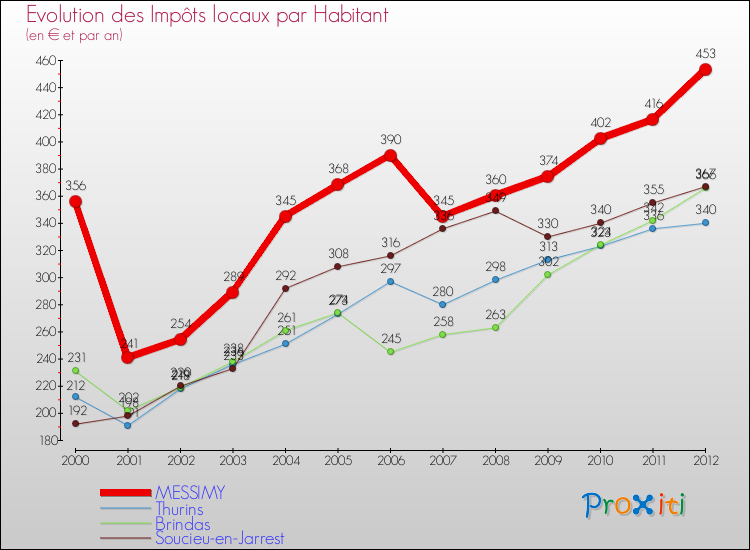 Evolution et montant des impôts locaux par Habitant pour MESSIMY et les communes proches Comparaison des impôts locaux par habitant pour MESSIMY et les communes voisines