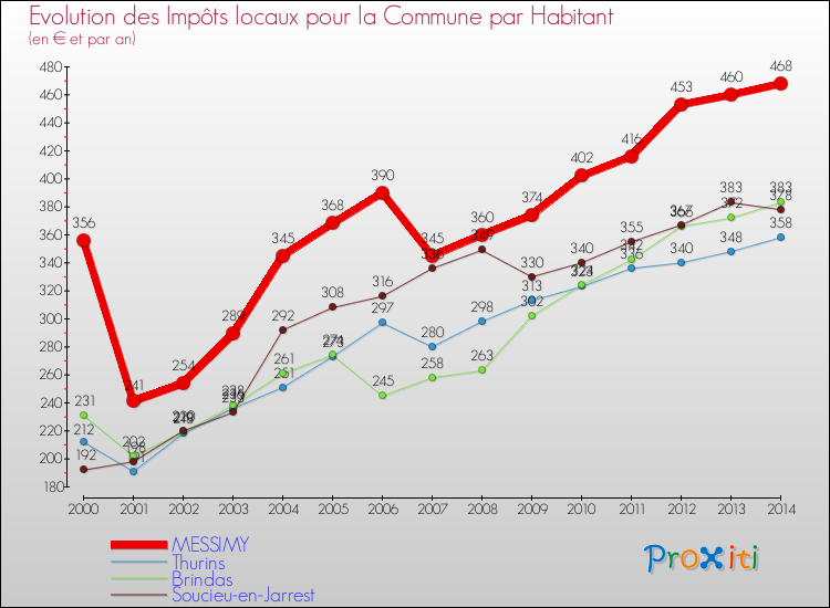 Evolution et montant des impôts locaux par Habitant pour MESSIMY et les communes proches de 2000 à 2014 Comparaison des impôts locaux par habitant pour MESSIMY et les communes voisines de 2000 à 2014