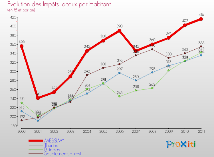 Evolution et montant des impôts locaux par Habitant pour MESSIMY et les communes proches Comparaison des impôts locaux par habitant pour MESSIMY et les communes voisines