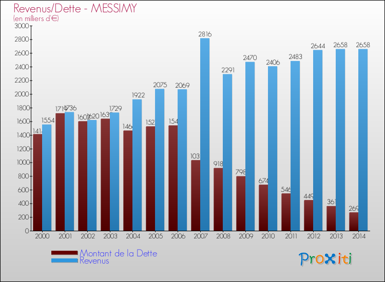 Evolution comparée de la dette et des revenus pour la commune de MESSIMY de 2000 à 2014 Comparaison de la dette et des revenus pour MESSIMY de 2000 à 2014