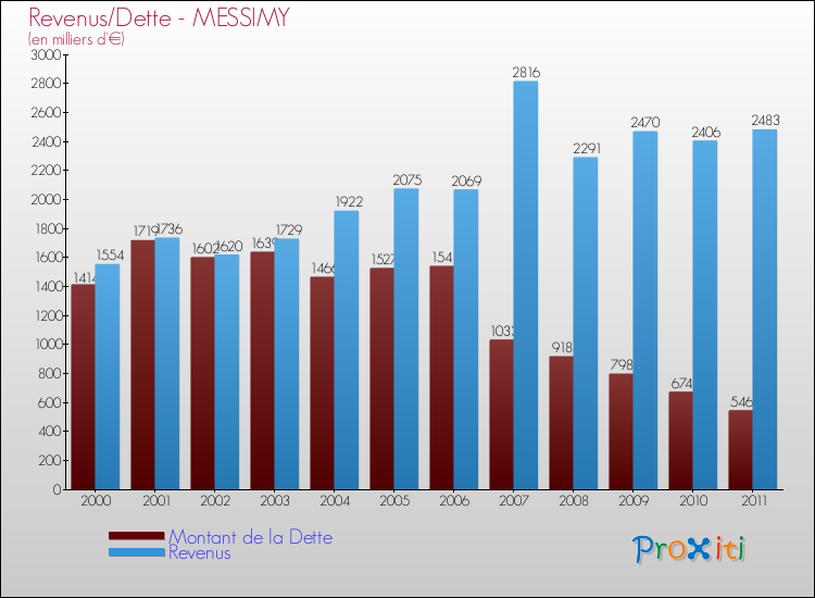 Evolution comparée de la dette et des revenus pour la commune de MESSIMY de 2000 à 2011 Comparaison de la dette et des revenus pour MESSIMY de 2000 à 2011