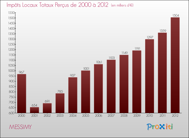 Evolution des Impôts Locaux pour la commune de MESSIMY de 2000 à 2012 Evolution des Impôts Locaux pour MESSIMY de 2000 à 2012