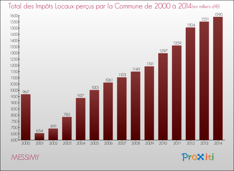 Evolution des Impôts Locaux pour la commune de MESSIMY de 2000 à 2014 Evolution des Impôts Locaux pour MESSIMY de 2000 à 2014