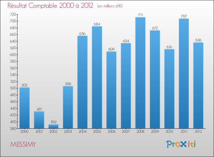 Evolution du résultat comptable pour la commune de MESSIMY de 2000 à 2012 Evolution du résultat comptable pour MESSIMY de 2000 à 2012
