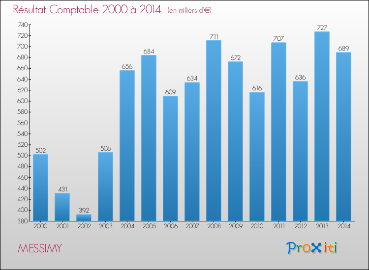 Evolution du résultat comptable pour la commune de MESSIMY de 2000 à 2014 Evolution du résultat comptable pour MESSIMY de 2000 à 2014