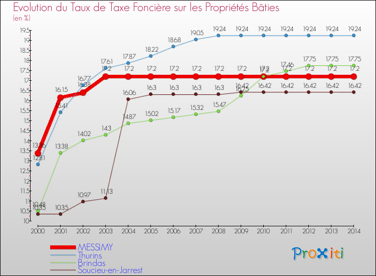 Evolution du taux de la taxe foncière sur le bati pour MESSIMY et les communes proches de 2000 à 2014 Comparaison des taux de taxe foncière sur le bati pour MESSIMY et les communes voisines de 2000 à 2014