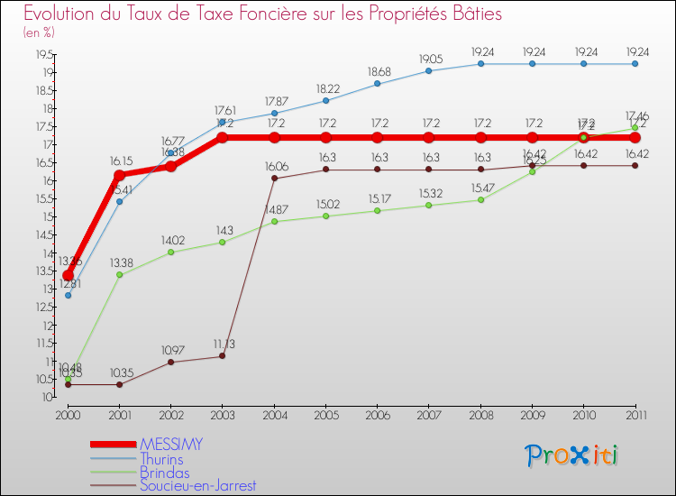 Evolution du taux de la taxe foncière sur le bati pour MESSIMY et les communes proches Comparaison des taux de taxe foncière sur le bati pour MESSIMY et les communes voisines