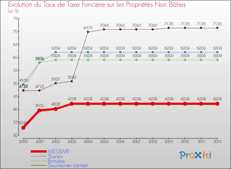Evolution du taux de la taxe foncière sur les immeubles et terrains non batis pour MESSIMY et les communes proches de 2000 à 2012 Comparaison des taux de la taxe foncière sur les immeubles et terrains non batis pour MESSIMY et les communes voisines de 2000 à 2012