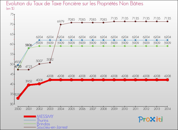 Evolution du taux de la taxe foncière sur les immeubles et terrains non batis pour MESSIMY et les communes proches de 2000 à 2014 Comparaison des taux de la taxe foncière sur les immeubles et terrains non batis pour MESSIMY et les communes voisines de 2000 à 2014
