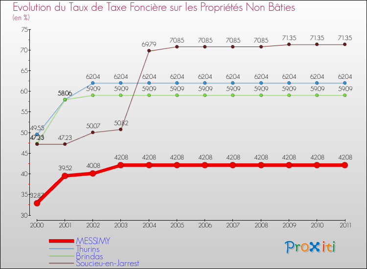 Evolution du taux de la taxe foncière sur les immeubles et terrains non batis pour MESSIMY et les communes proches Comparaison des taux de la taxe foncière sur les immeubles et terrains non batis pour MESSIMY et les communes voisines