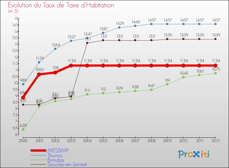 Evolution du taux de la taxe d'habitation pour MESSIMY et les communes proches Comparaison des taux de la taxe d'habitation pour MESSIMY et les communes voisines