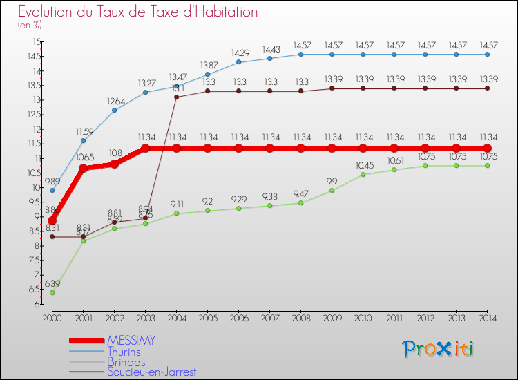 Evolution du taux de la taxe d'habitation pour MESSIMY et les communes proches de 2000 à 2014 Comparaison des taux de la taxe d'habitation pour MESSIMY et les communes voisines de 2000 à 2014