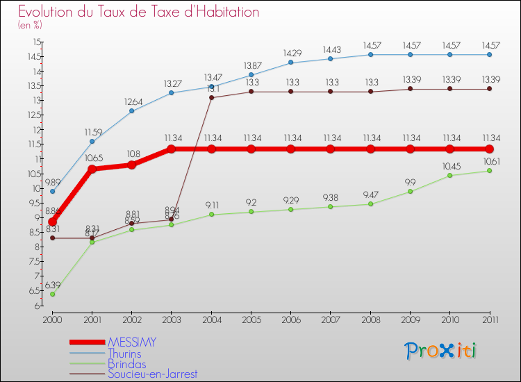 Evolution du taux de la taxe d'habitation pour MESSIMY et les communes proches Comparaison des taux de la taxe d'habitation pour MESSIMY et les communes voisines